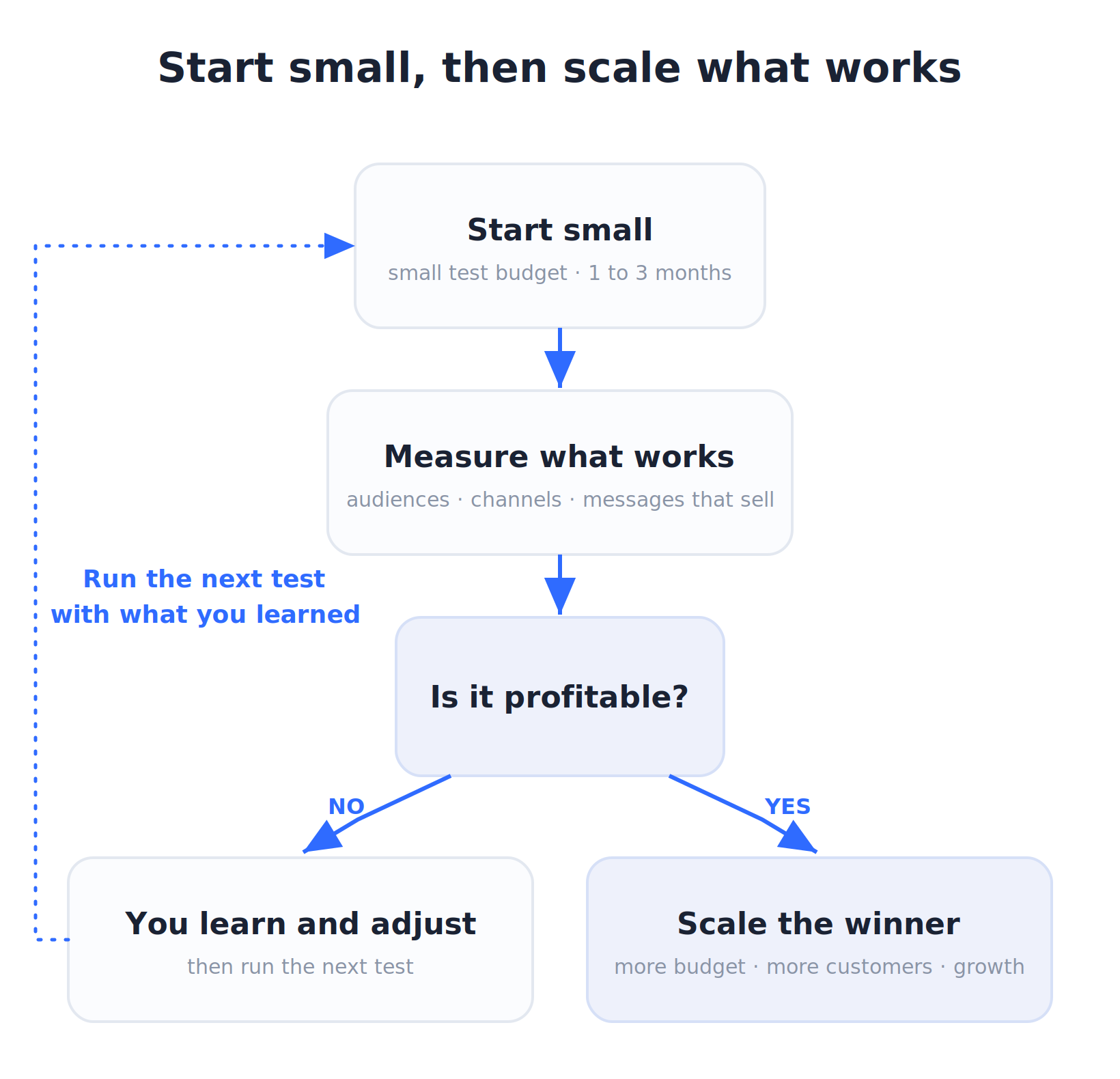 Start small, then scale what works: a small test budget of one to three months, measure which audiences and messages sell, then scale the winner or learn and run the next test