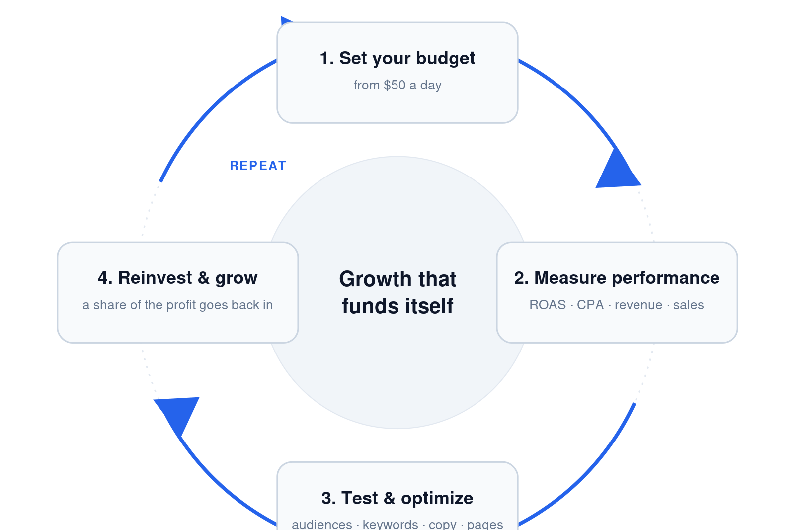 Diagram of the virtuous cycle of paid advertising: set your budget from $50 a day, measure performance (ROAS, CPA, revenue, sales), test and optimize audiences, keywords, copy and pages, then reinvest a share of the profit and repeat.
