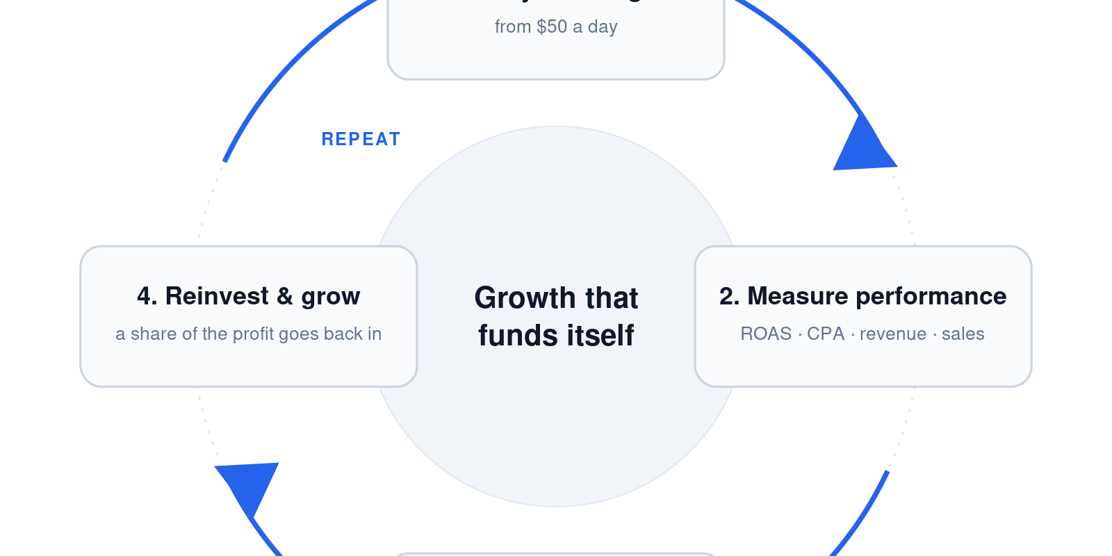 Diagram of the virtuous cycle of paid advertising: set your budget from $50 a day, measure performance (ROAS, CPA, revenue, sales), test and optimize audiences, keywords, copy and pages, then reinvest a share of the profit and repeat.