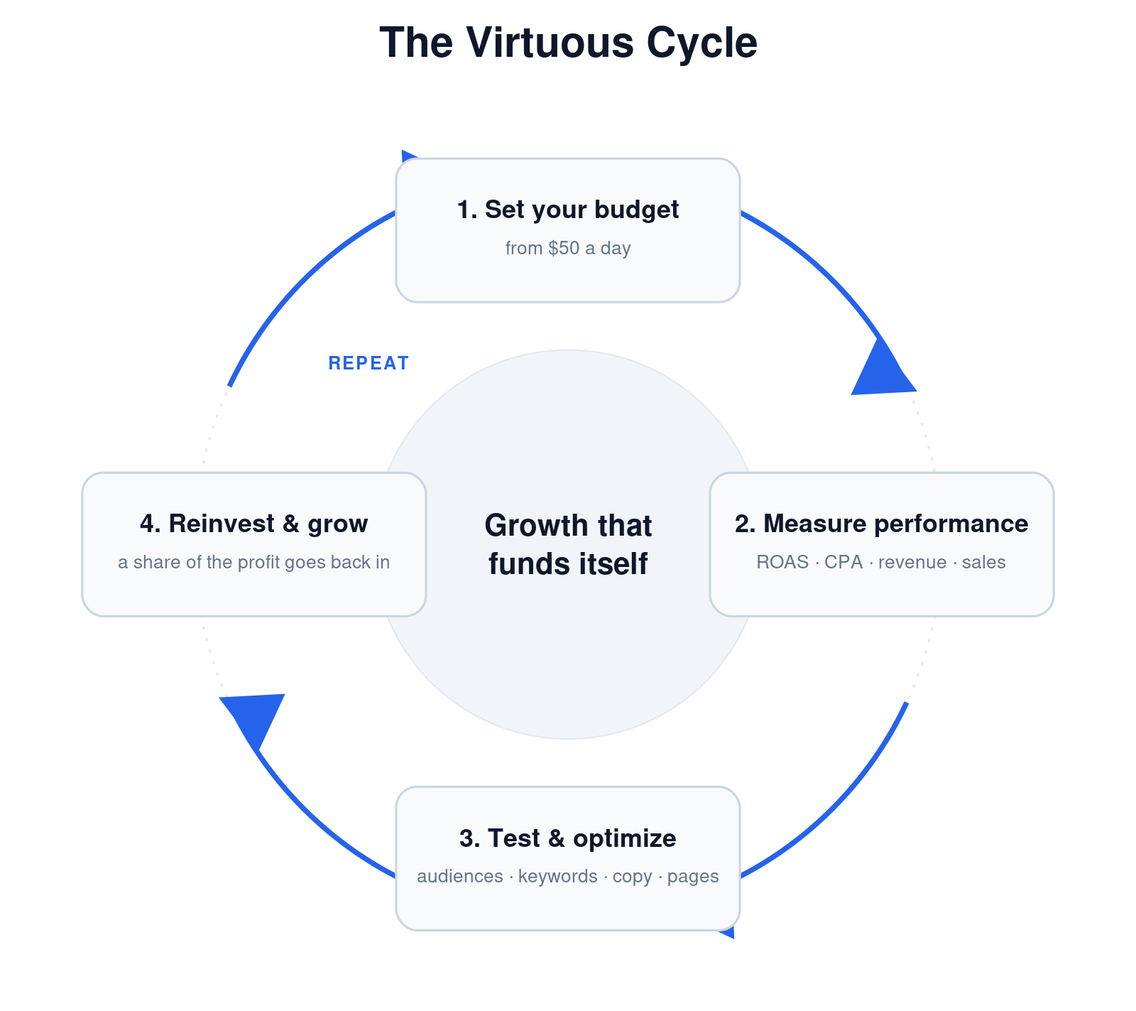 The virtuous cycle of paid advertising: set your budget, measure performance, test and optimize, reinvest a share of the profit, and repeat